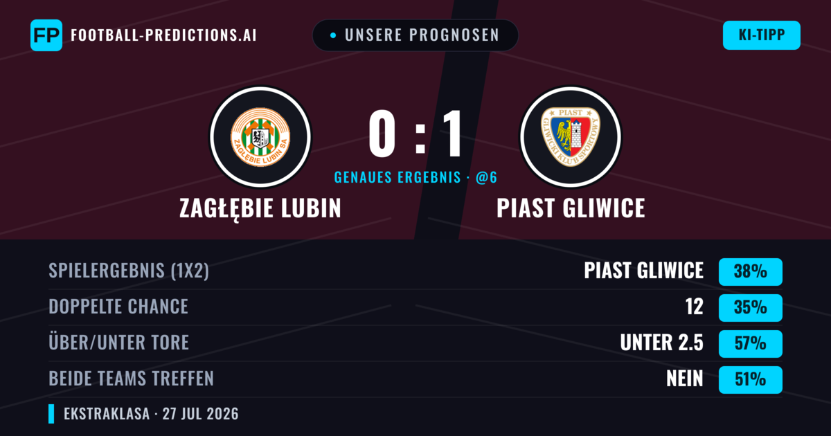 Unsere Prognosen: Zagłębie Lubin vs Piast Gliwice — Piast Gliwice — Sieg (38%); Unter 2.5; Beide treffen: Nein