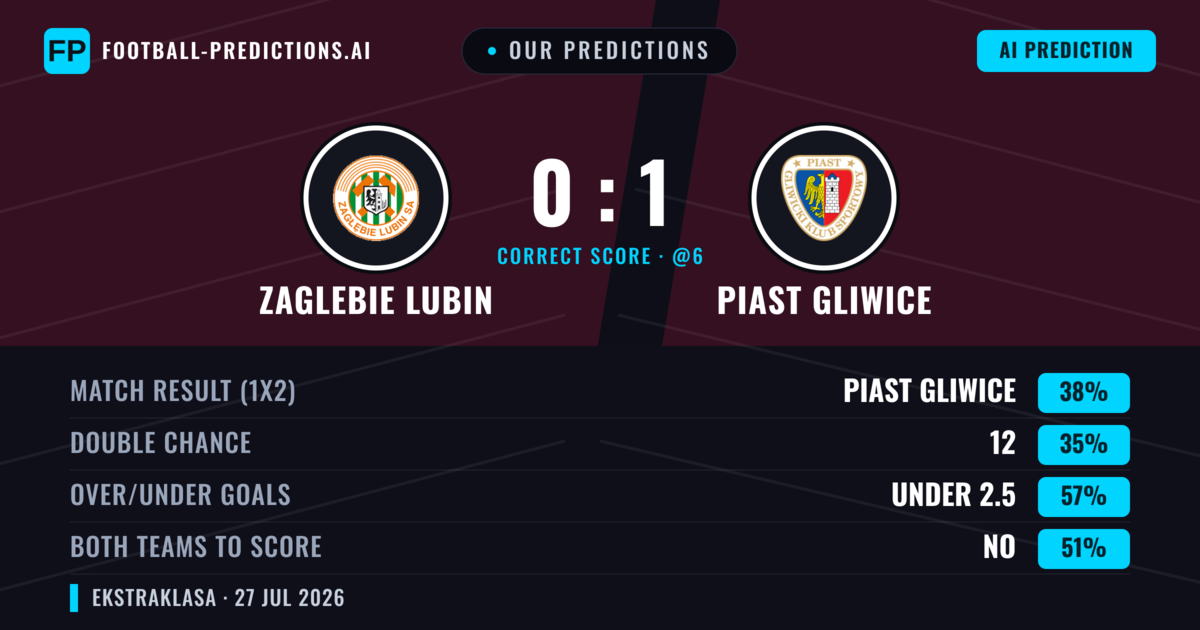 Our Predictions: Zaglebie Lubin vs Piast Gliwice — Piast Gliwice — Win (38%); under 2.5; Both teams to score: No