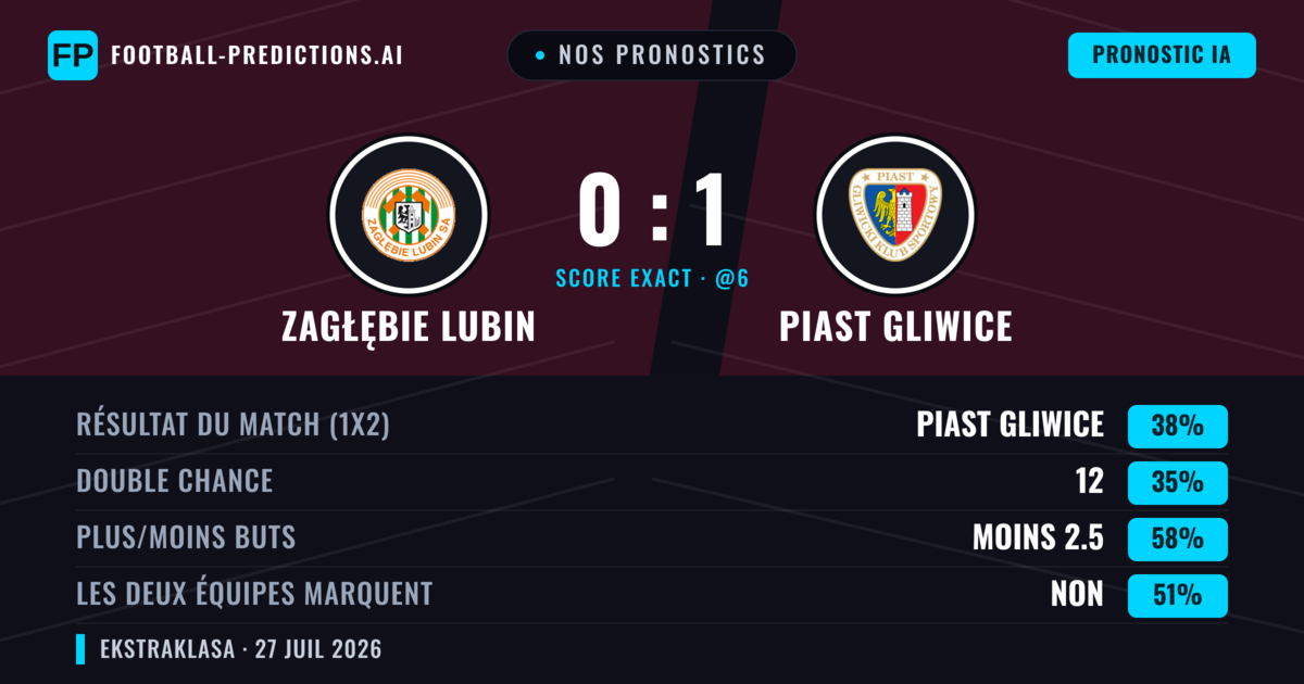 Nos pronostics: Zagłębie Lubin vs Piast Gliwice — Piast Gliwice — Victoire (38%); Moins 2.5; Les deux marquent : Non