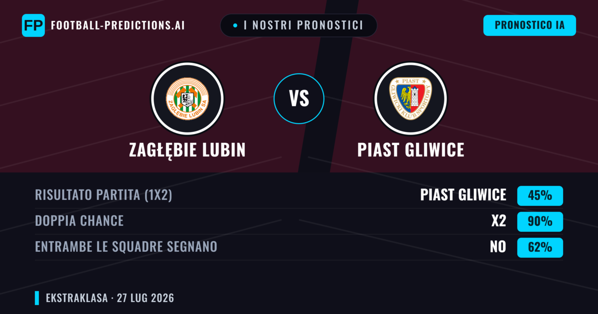 I nostri pronostici: Zagłębie Lubin vs Piast Gliwice — Piast Gliwice — Vince (38%); Sotto 2.5; Entrambe segnano: No