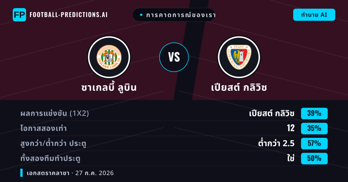 การคาดการณ์ของเรา: ซาเกลบี้ ลูบิน vs เปียสต์ กลิวิซ — เปียสต์ กลิวิซ — ชนะ (37%); ต่ำกว่า 2.5; ทั้งสองทีมทำประตู: ไม่ใช่