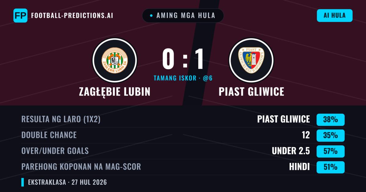 Aming mga hula: Zagłębie Lubin vs Piast Gliwice — Piast Gliwice — Manalo (38%); Under 2.5; Parehong magbubuo: Hindi