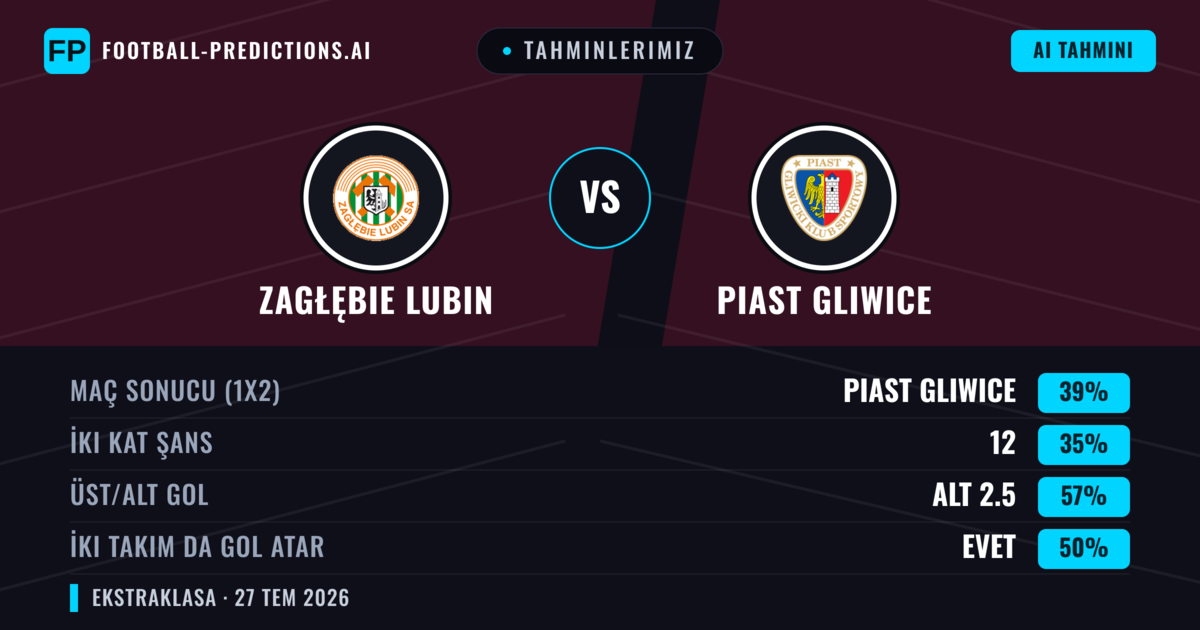 Tahminlerimiz: Zagłębie Lubin vs Piast Gliwice — Piast Gliwice — Kazanmak (38%); Alt 2.5; İki taraf da gol atar: Hayır