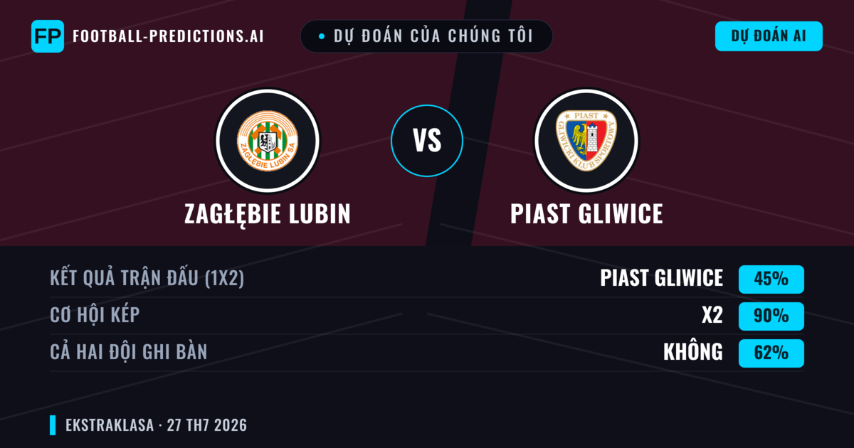 Dự đoán của chúng tôi: Zagłębie Lubin vs Piast Gliwice — Piast Gliwice — Thắng (38%); Ít hơn 2.5; Cả hai ghi bàn: Không