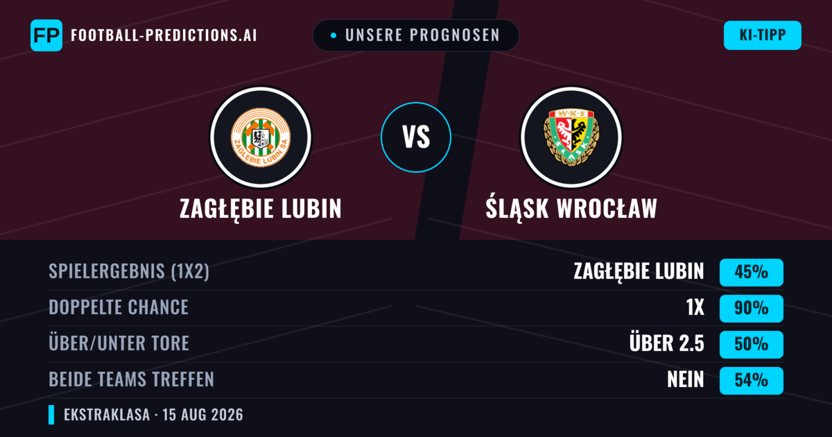 Unsere Prognosen: Zagłębie Lubin vs Śląsk Wrocław — Zagłębie Lubin — Sieg (43%); Unter 2.5; Beide treffen: Ja