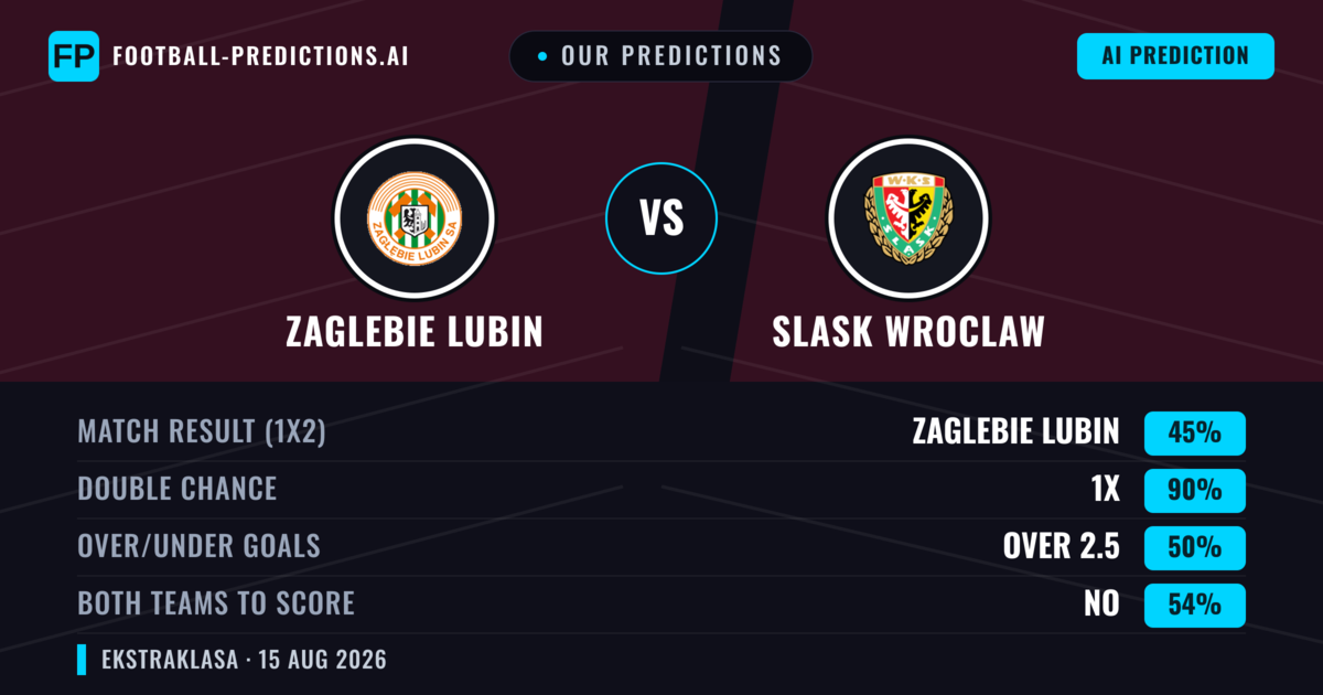 Our Predictions: Zaglebie Lubin vs Slask Wroclaw — Zaglebie Lubin — Win (43%); under 2.5; Both teams to score: Yes