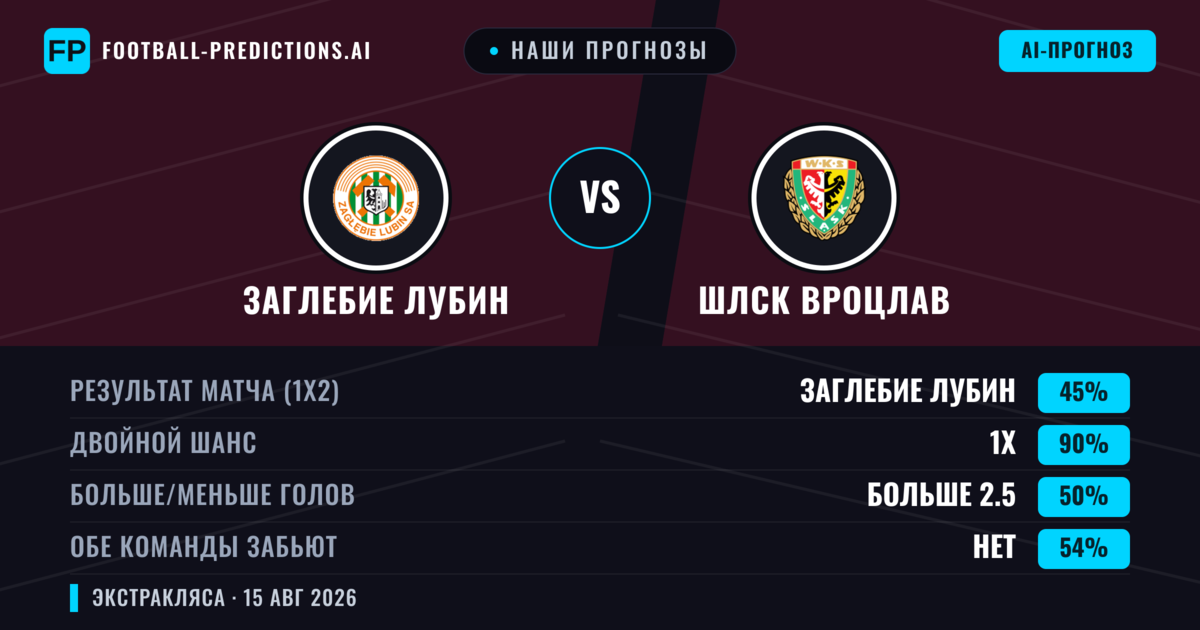 Наши прогнозы: Заглебие Лубин против Шлск Вроцлав — Заглебие Лубин — Победа (43%); Меньше 2.5; Обе забьют Да