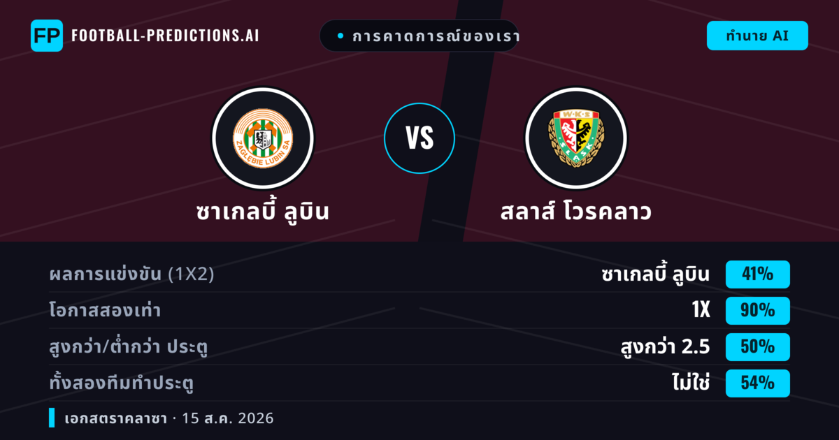 การคาดการณ์ของเรา: ซาเกลบี้ ลูบิน vs สลาส์ โวรคลาว — ซาเกลบี้ ลูบิน — ชนะ (43%); ต่ำกว่า 2.5; ทั้งสองทีมทำประตู: ใช่