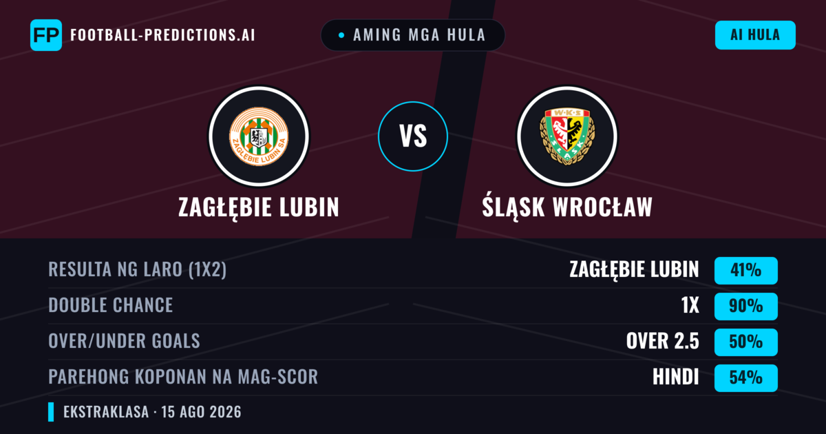 Aming mga hula: Zagłębie Lubin vs Śląsk Wrocław — Zagłębie Lubin — Manalo (43%); Under 2.5; Parehong magbubuo: Oo