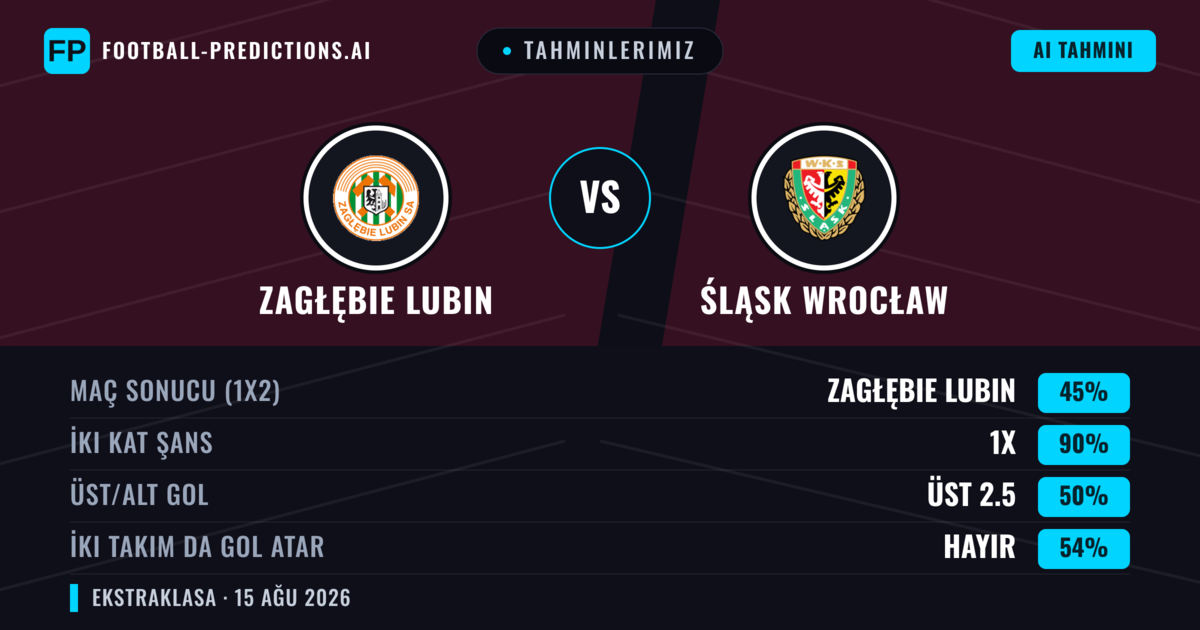 Tahminlerimiz: Zagłębie Lubin vs Śląsk Wrocław — Zagłębie Lubin — Kazanmak (43%); Alt 2.5; İki taraf da gol atar: Evet