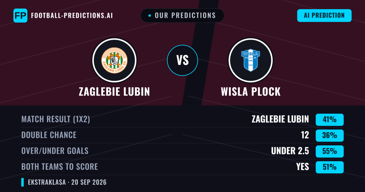 Our Predictions: Zaglebie Lubin vs Wisla Plock — Zaglebie Lubin — Win (40%); under 2.5; Both teams to score: Yes