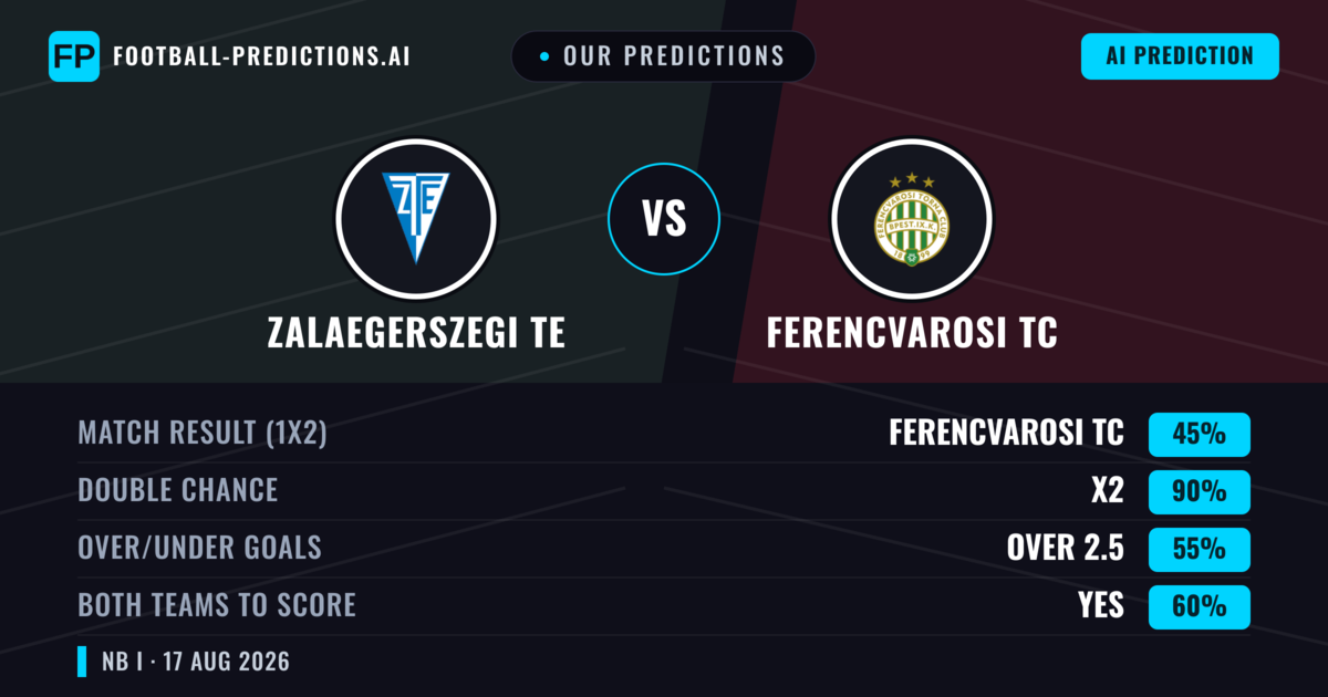 Our Predictions: Zalaegerszegi TE vs Ferencvarosi TC — Ferencvarosi TC — Win (63%); over 2.5; Both teams to score: Yes