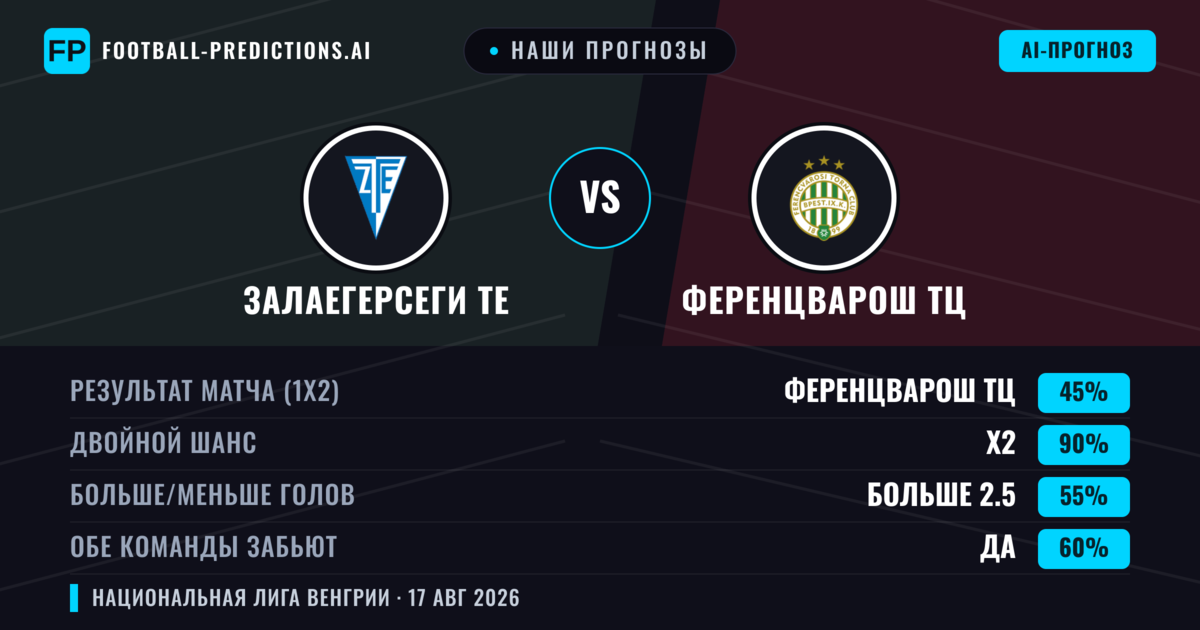 Наши прогнозы: Залаегерсеги ТЕ против Ференцварош ТЦ — Ференцварош ТЦ — Победа (62%); Больше 2.5; Обе забьют Да