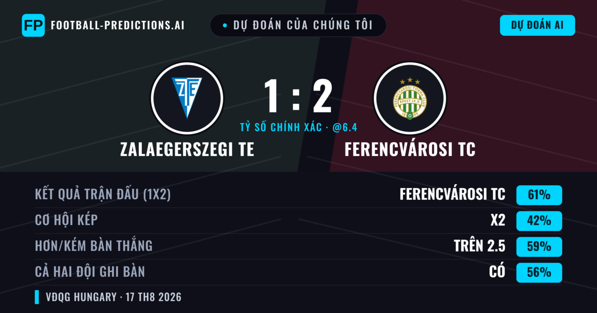 Dự đoán của chúng tôi: Zalaegerszegi TE vs Ferencvárosi TC — Ferencvárosi TC — Thắng (63%); Hơn 2.5; Cả hai ghi bàn: Có