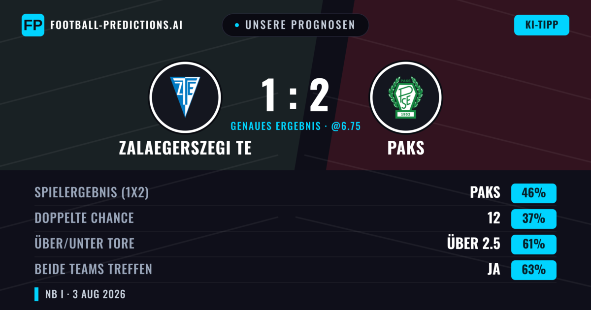 Unsere Prognosen: Zalaegerszegi TE vs Paks — Paks — Sieg (45%); Über 2.5; Beide treffen: Ja