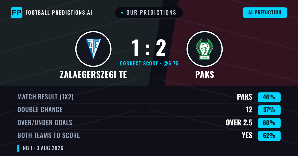 Our Predictions: Zalaegerszegi TE vs Paks — Paks — Win (45%); over 2.5; Both teams to score: Yes