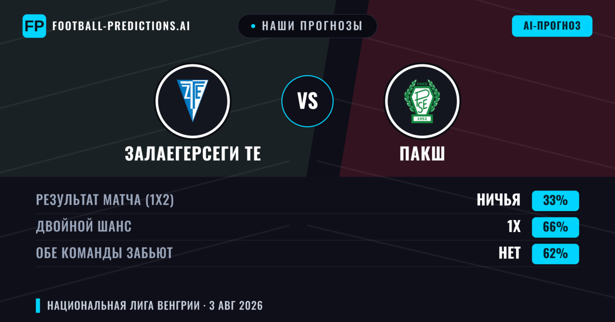 Наши прогнозы: Залаегерсеги ТЕ против Пакш — Ничья (33%); Обе забьют Нет