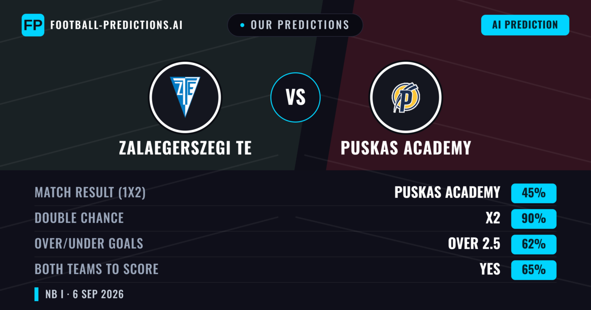 Our Predictions: Zalaegerszegi TE vs Puskas Academy — Puskas Academy — Win (40%); over 2.5; Both teams to score: Yes