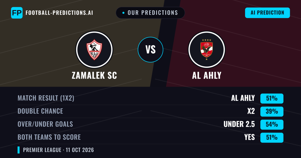 Our Predictions: Zamalek SC vs Al Ahly — Al Ahly — Win (50%); under 2.5; Both teams to score: Yes