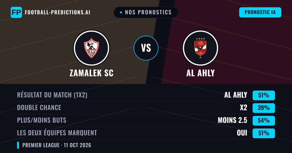 Nos pronostics: Zamalek SC vs Al Ahly — Al Ahly — Victoire (43%); Moins 2.5; Les deux marquent : Oui