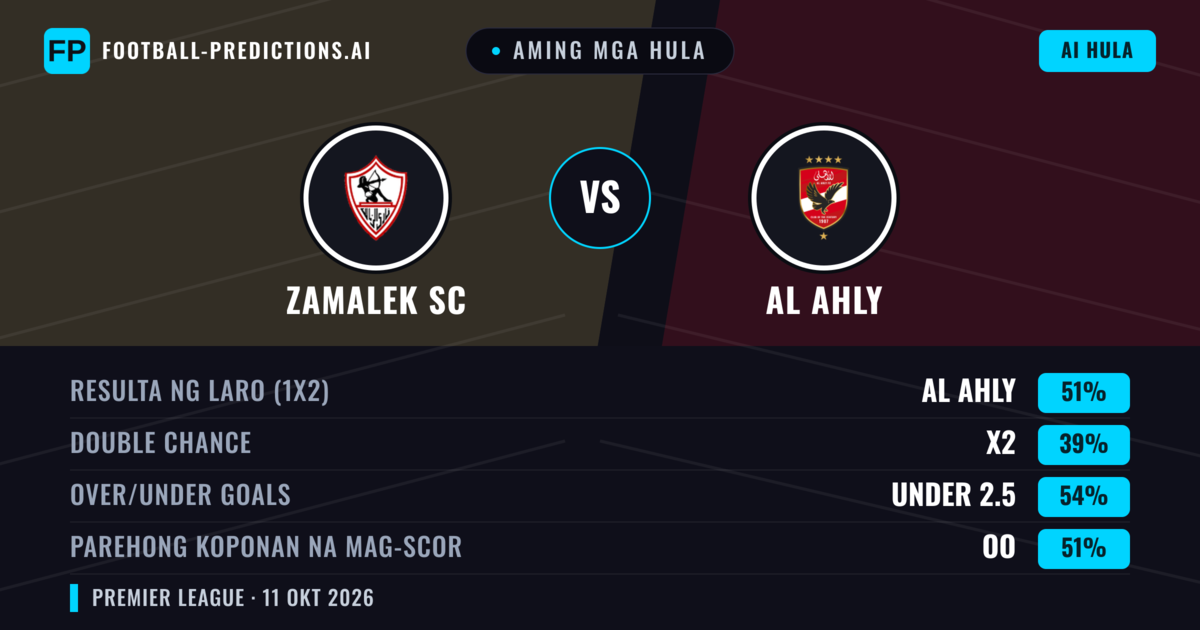 Aming mga hula: Zamalek SC vs Al Ahly — Al Ahly — Manalo (43%); Under 2.5; Parehong magbubuo: Oo