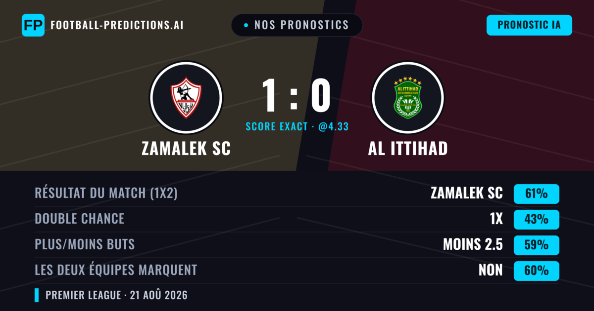 Nos pronostics: Zamalek SC vs Al Ittihad — Zamalek SC — Victoire (61%); Moins 2.5; Les deux marquent : Non