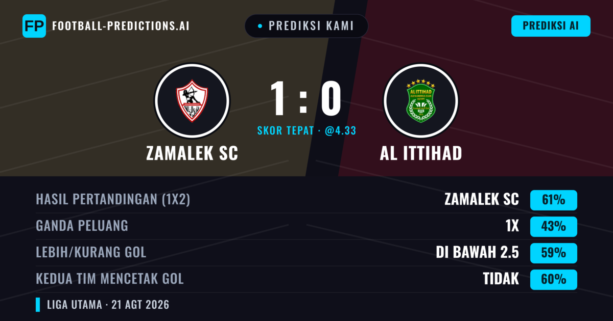 Prediksi kami: Zamalek SC vs Al Ittihad — Zamalek SC — Menang (61%); Kurang 2.5; Kedua tim mencetak gol: Tidak