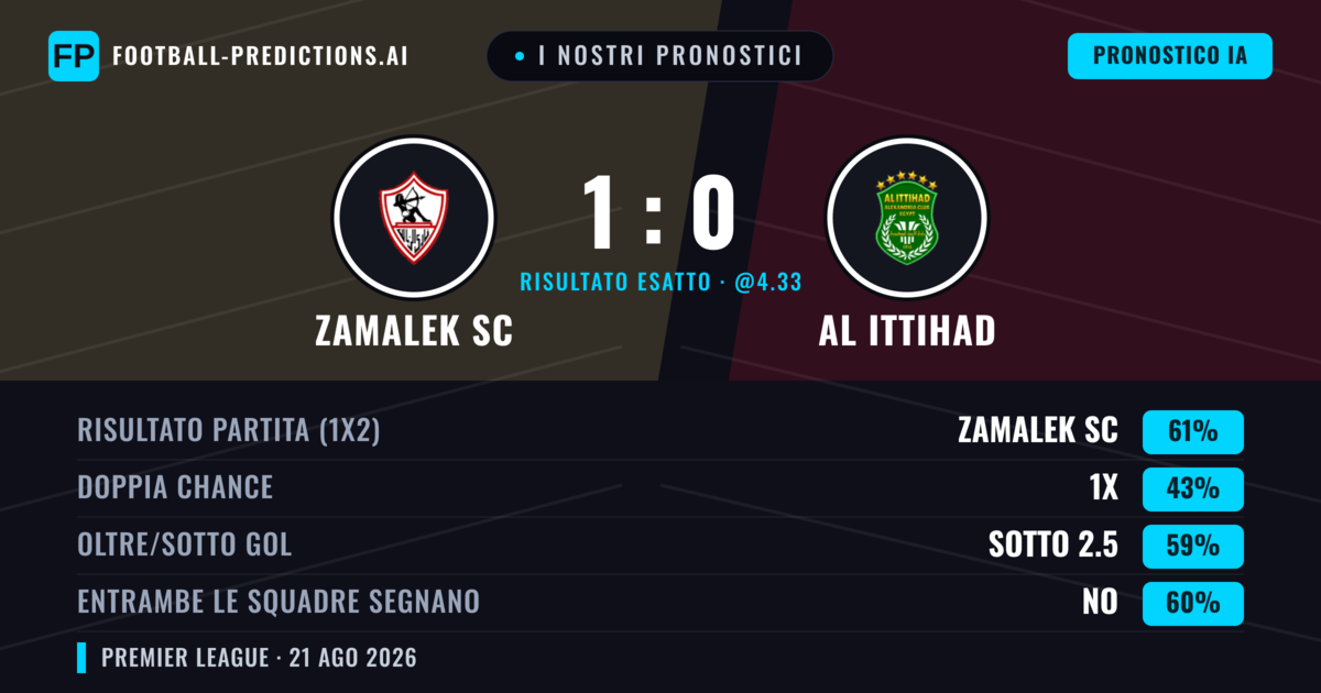 I nostri pronostici: Zamalek SC vs Al Ittihad — Zamalek SC — Vince (61%); Sotto 2.5; Entrambe segnano: No