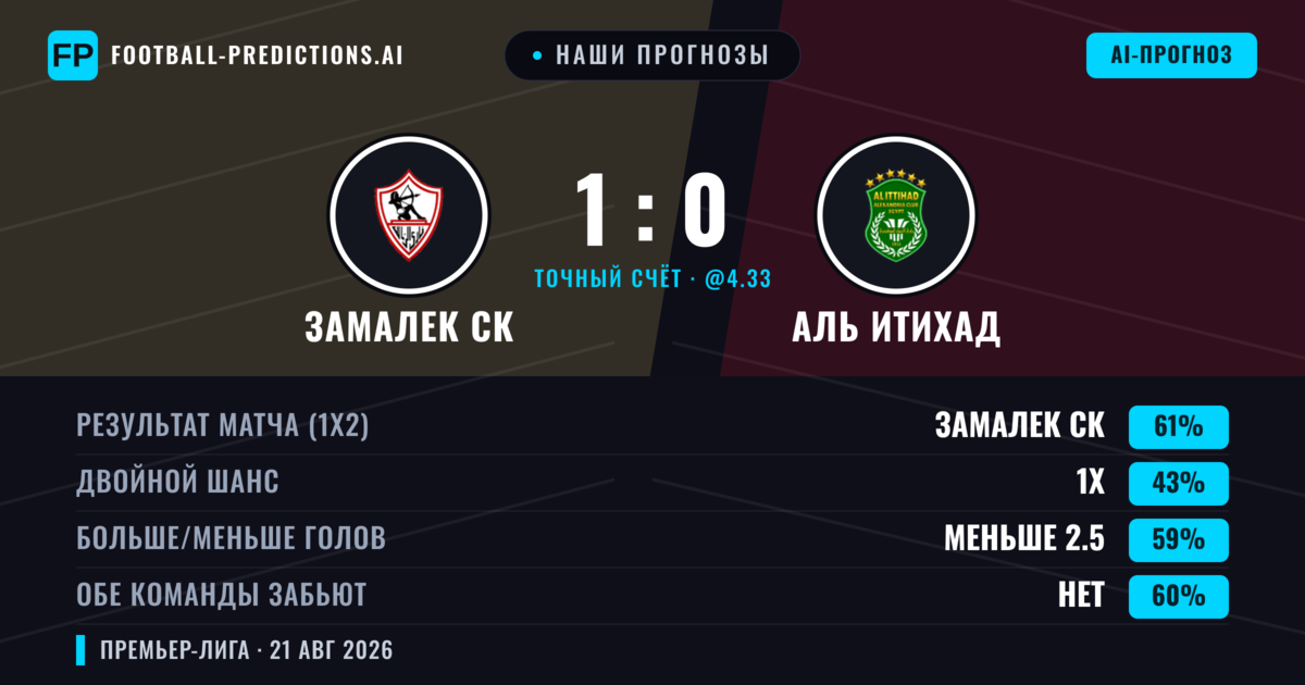 Наши прогнозы: Замалек СК против Аль Итихад — Замалек СК — Победа (61%); Меньше 2.5; Обе забьют Нет