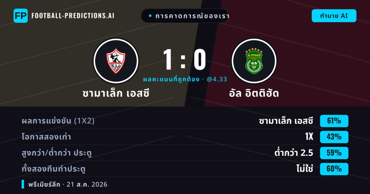 การคาดการณ์ของเรา: ซามาเล็ก เอสซี vs อัล อิตติฮัด — ซามาเล็ก เอสซี — ชนะ (61%); ต่ำกว่า 2.5; ทั้งสองทีมทำประตู: ไม่ใช่