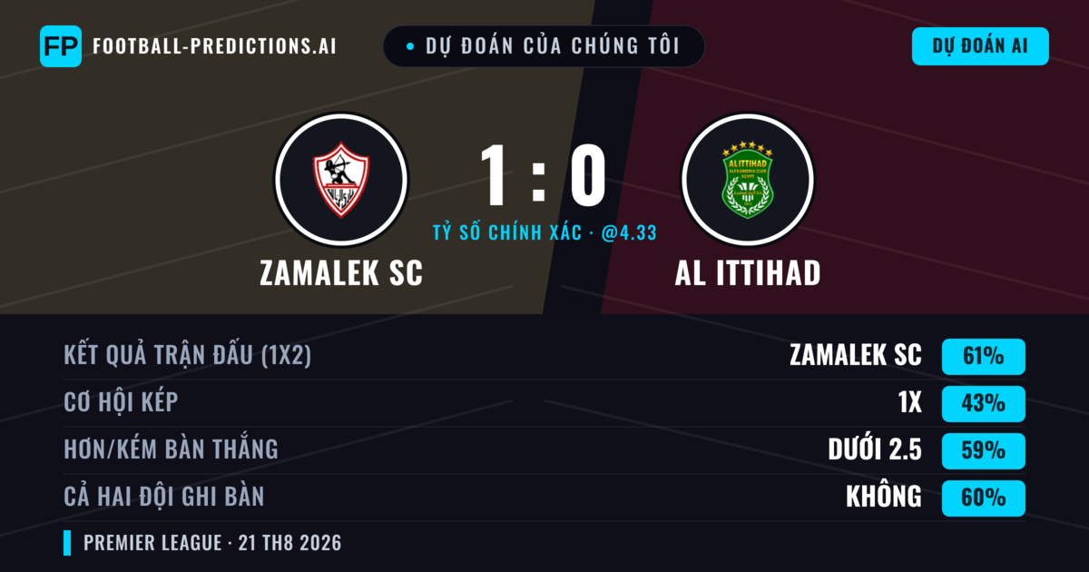 Dự đoán của chúng tôi: Zamalek SC vs Al Ittihad — Zamalek SC — Thắng (61%); Ít hơn 2.5; Cả hai ghi bàn: Không