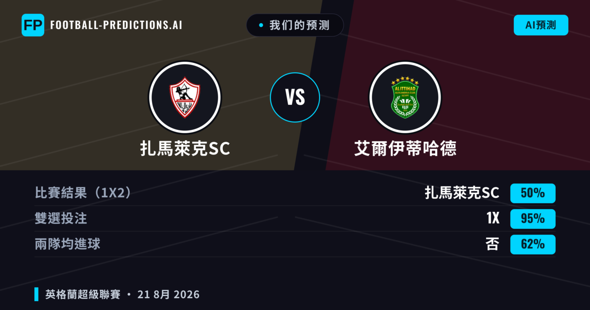 我们的预测: 扎馬萊克SC 對 艾爾伊蒂哈德 — 扎馬萊克SC — 勝 (61%); 小球 2.5; 無進球