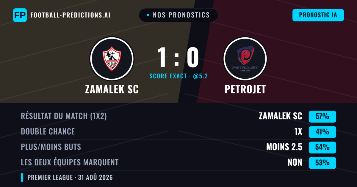 Nos pronostics: Zamalek SC vs Petrojet — Zamalek SC — Victoire (63%); Plus 2.5; Les deux marquent : Non