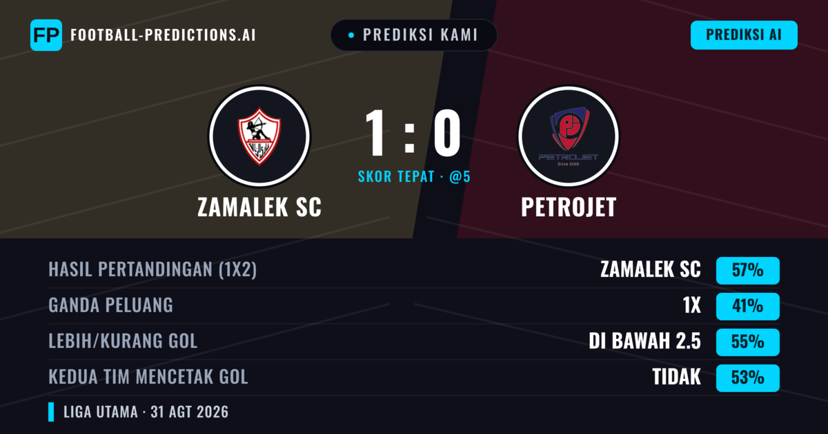 Prediksi kami: Zamalek SC vs Petrojet — Zamalek SC — Menang (63%); Lebih 2.5; Kedua tim mencetak gol: Tidak