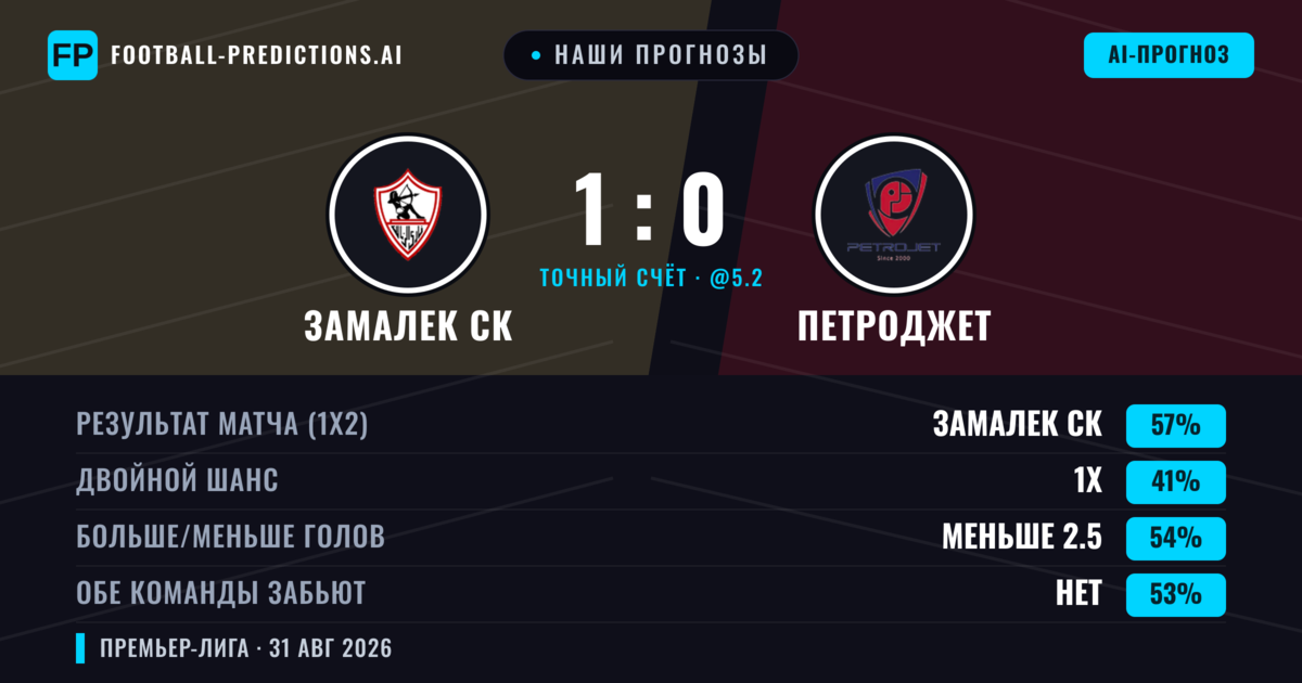 Наши прогнозы: Замалек СК против Петроджет — Замалек СК — Победа (63%); Больше 2.5; Обе забьют Нет