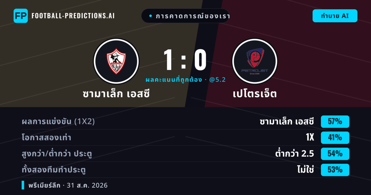 การคาดการณ์ของเรา: ซามาเล็ก เอสซี vs เปโตรเจ็ต — ซามาเล็ก เอสซี — ชนะ (63%); เกิน 2.5; ทั้งสองทีมทำประตู: ไม่ใช่