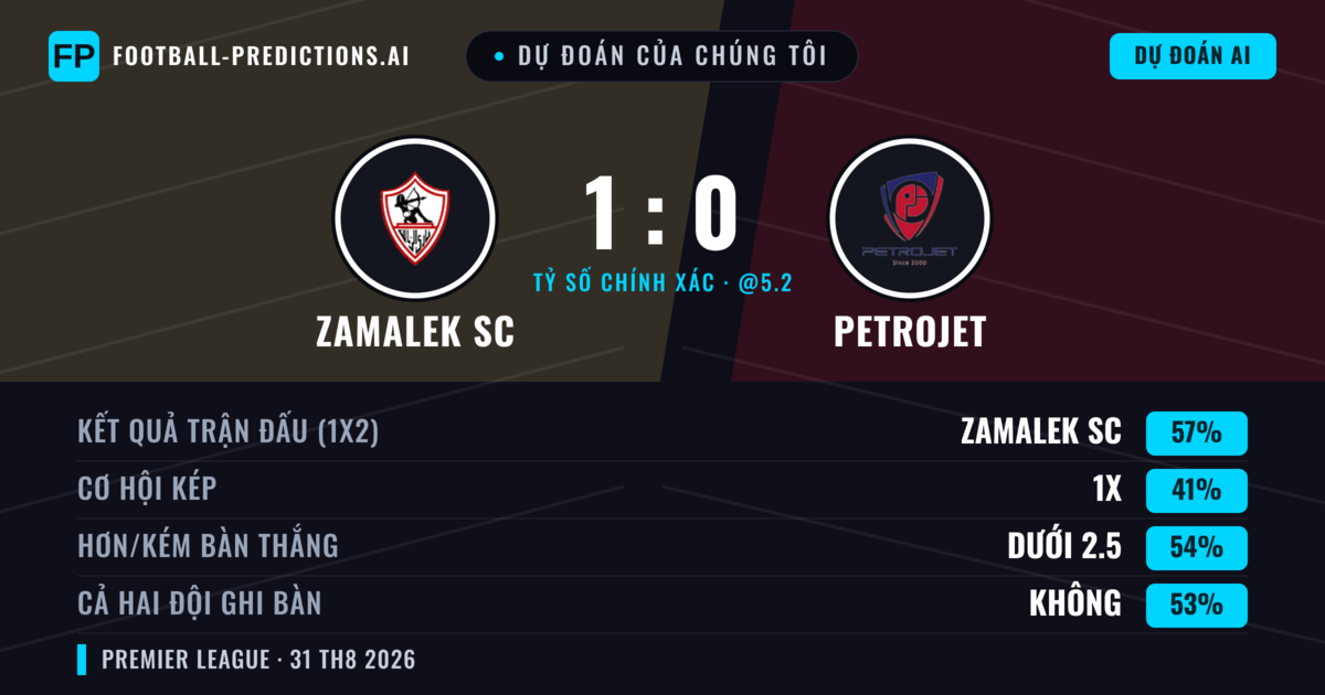 Dự đoán của chúng tôi: Zamalek SC vs Petrojet — Zamalek SC — Thắng (63%); Hơn 2.5; Cả hai ghi bàn: Không