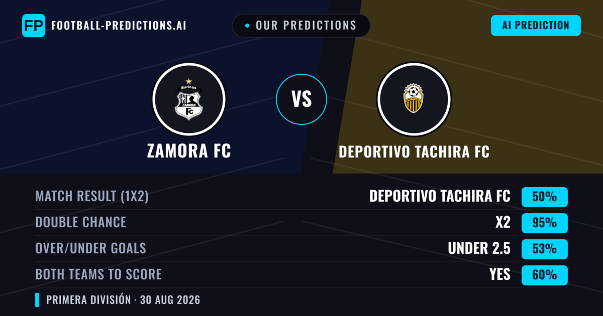 Our Predictions: Zamora FC vs Deportivo Tachira FC — Draw (50%); under 2.5; Both teams to score: Yes