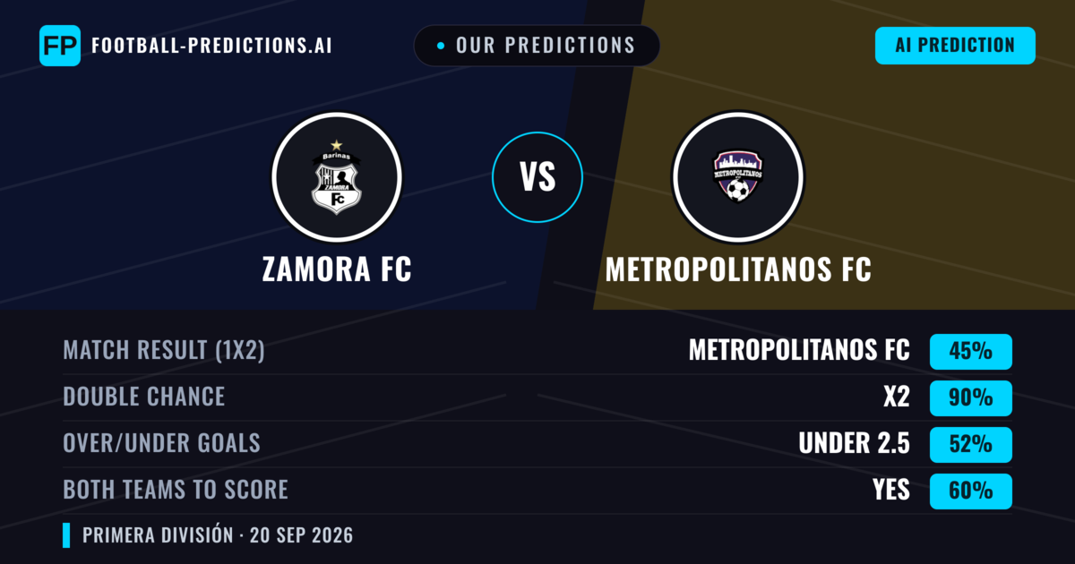 Our Predictions: Zamora FC vs Metropolitanos FC — Draw (45%); under 2.5; Both teams to score: Yes