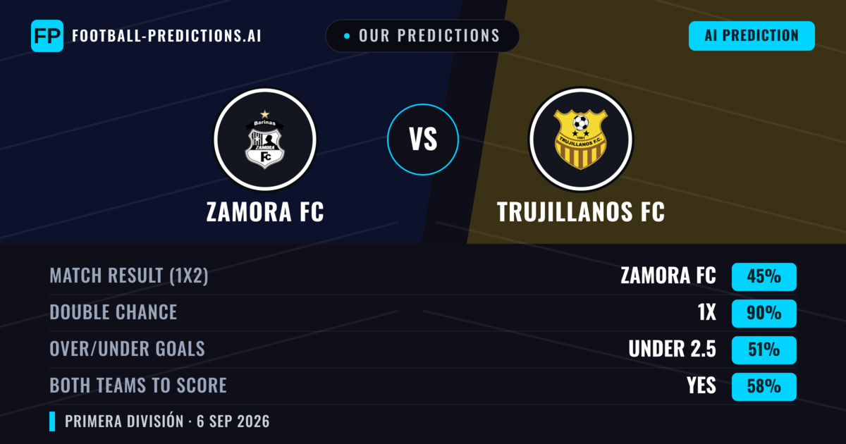 Our Predictions: Zamora FC vs Trujillanos FC — Draw (45%); under 2.5; Both teams to score: Yes
