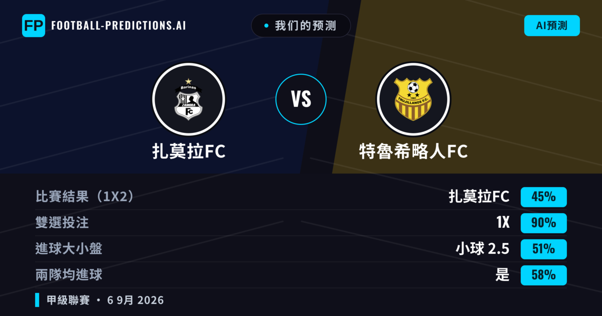 我们的预测: 扎莫拉FC 對 特魯希略人FC — 平 (45%); 小球 2.5; 有進球