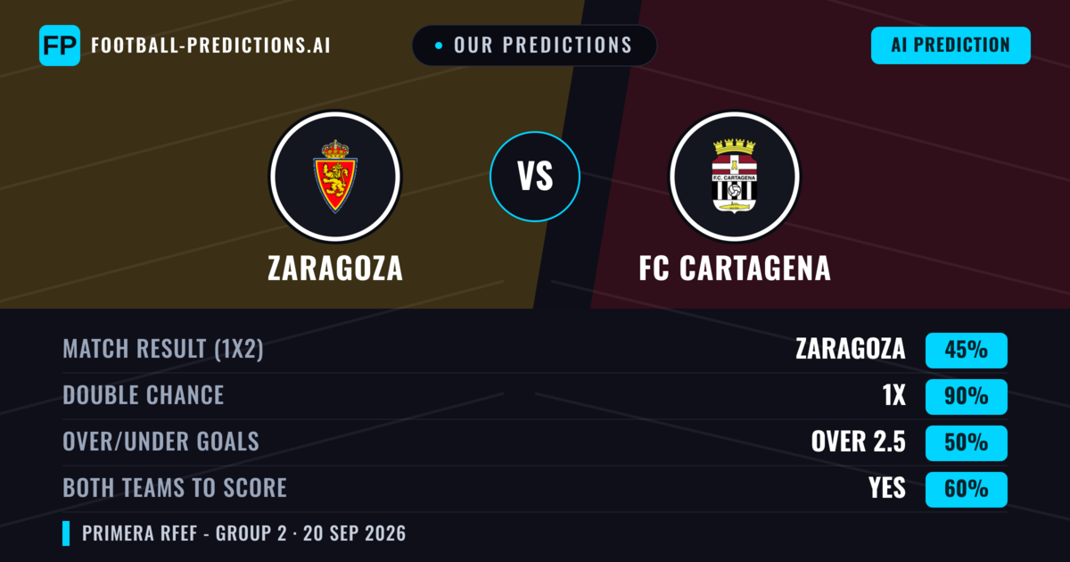 Our Predictions: Zaragoza vs FC Cartagena — Zaragoza — Win (58%); under 2.5; Both teams to score: No