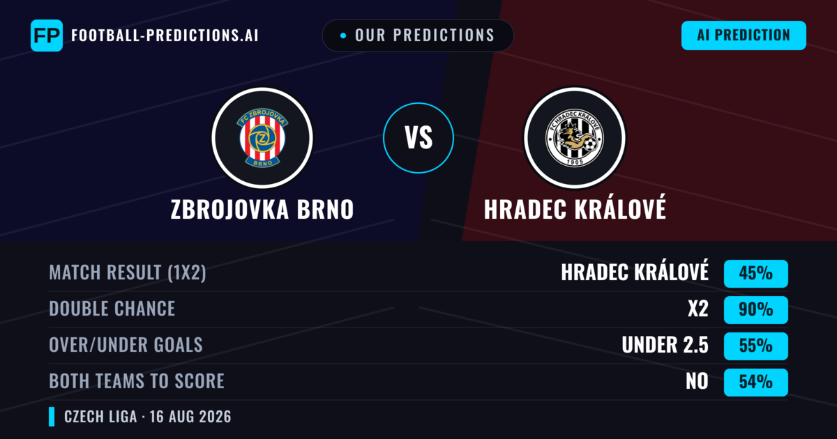 Our Predictions: Zbrojovka Brno vs Hradec Králové — Draw (45%); under 2.5; Both teams to score: No