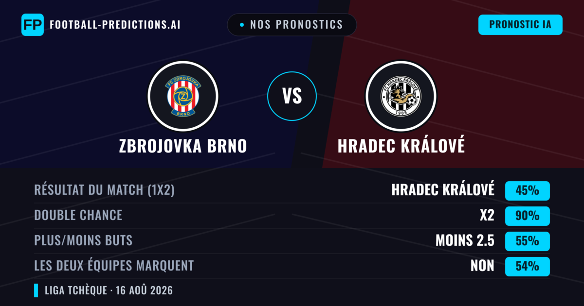 Nos pronostics: Zbrojovka Brno vs Hradec Králové — Nul (45%); Moins 2.5; Les deux marquent : Non