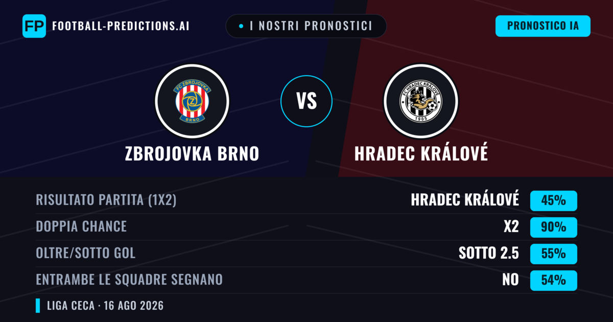 I nostri pronostici: Zbrojovka Brno vs Hradec Králové — Pareggio (45%); Sotto 2.5; Entrambe segnano: No