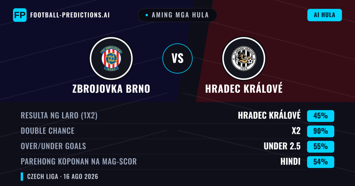 Aming mga hula: Zbrojovka Brno vs Hradec Králové — Draw (45%); Under 2.5; Parehong magbubuo: Hindi