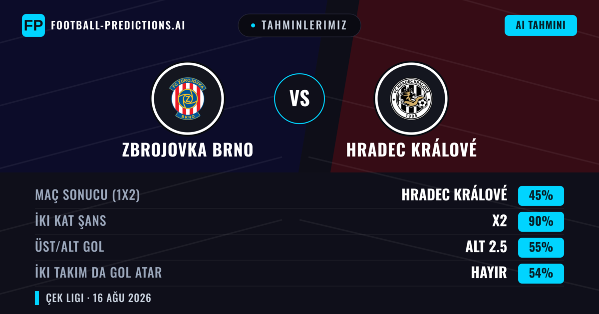 Tahminlerimiz: Zbrojovka Brno vs Hradec Králové — Beraberlik (45%); Alt 2.5; İki taraf da gol atar: Hayır