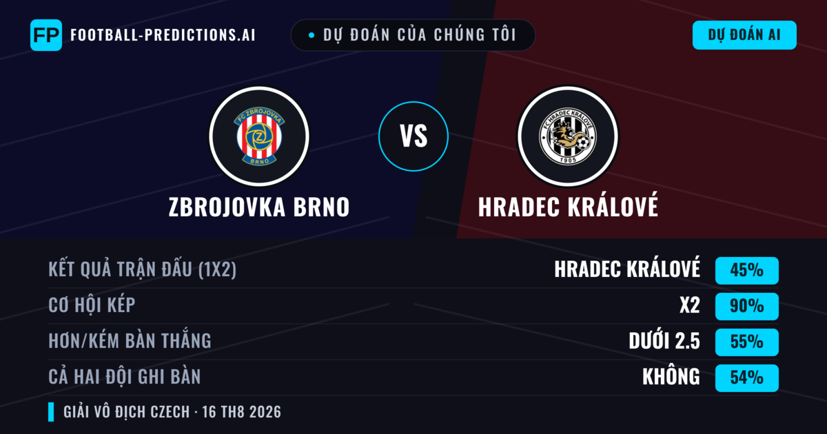 Dự đoán của chúng tôi: Zbrojovka Brno vs Hradec Králové — Hòa (45%); Ít hơn 2.5; Cả hai ghi bàn: Không