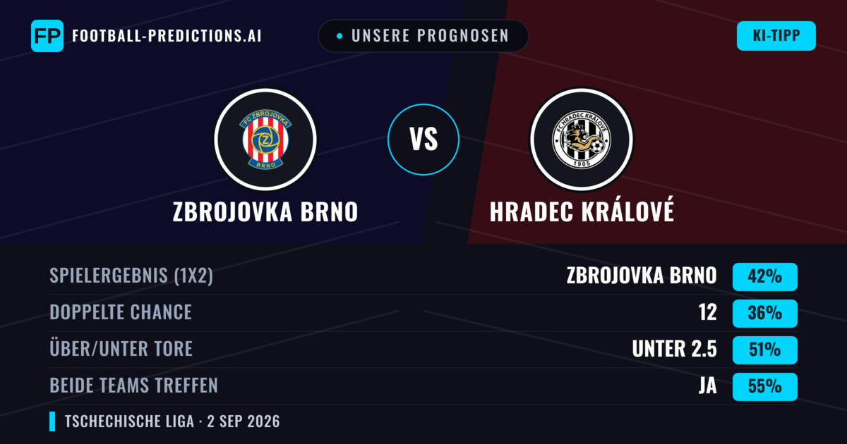 Unsere Prognosen: Zbrojovka Brno vs Hradec Králové — Zbrojovka Brno — Sieg (41%); Unter 2.5; Beide treffen: Ja