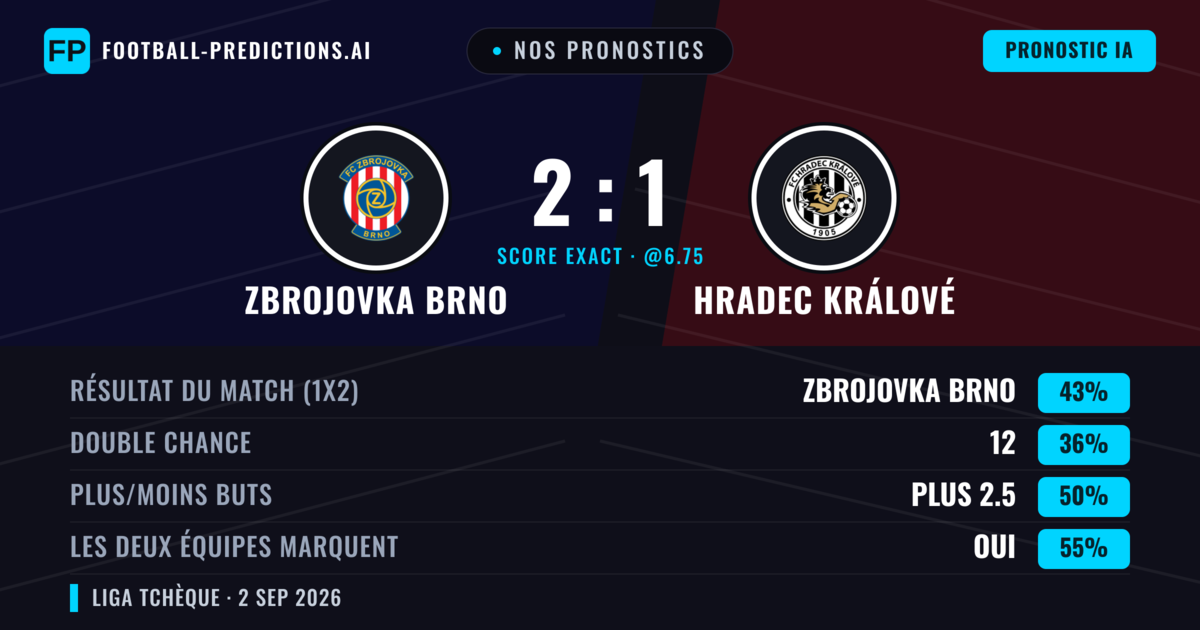 Nos pronostics: Zbrojovka Brno vs Hradec Králové — Zbrojovka Brno — Victoire (41%); Moins 2.5; Les deux marquent : Oui